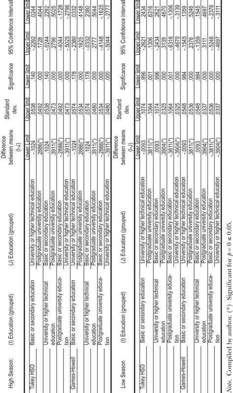 Post Hoc Test Multiple Comparisons Dependent Variable Total Servqual