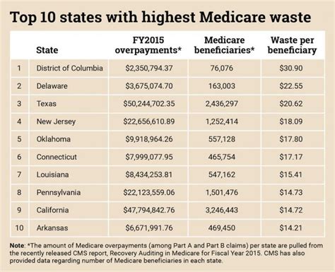 How To Correct An Overpayment Of Medicare Premium