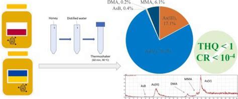 Speciation Analysis Of Arsenic In Honey Using HPLC ICP MS And Health