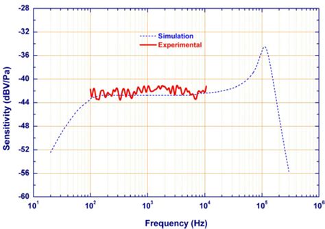 The Predicted And Measured Frequency Responses Of The Presented Mems Download Scientific