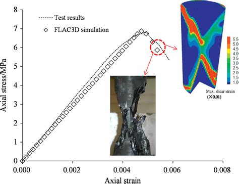 Stress‐strain Curves Obtained Via Uniaxial Compression Testing Download Scientific Diagram