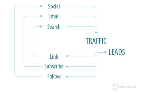 How To Promote An Article Content Promotion Strategies For Blog