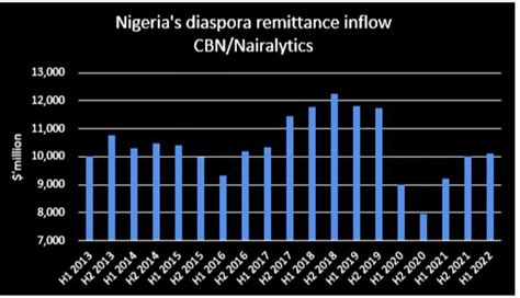 Nigeria Attracts 10 1 Billion Diaspora Remittance In Six Months 2022 Nairametrics