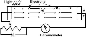 Electronic Emission Types Thermionic Photoelectric Secondary