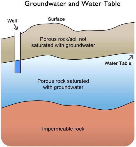 Groundwater Geology 101 For Lehman College CUNY