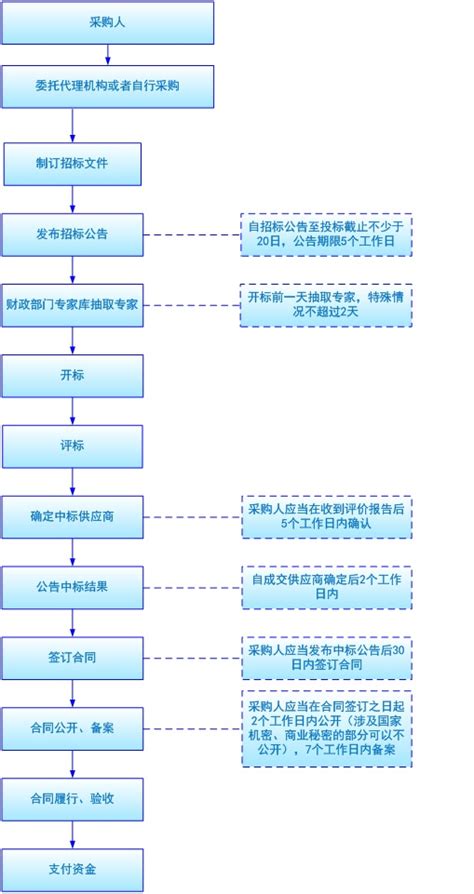 公开招标流程图 广东公采至诚招标有限公司