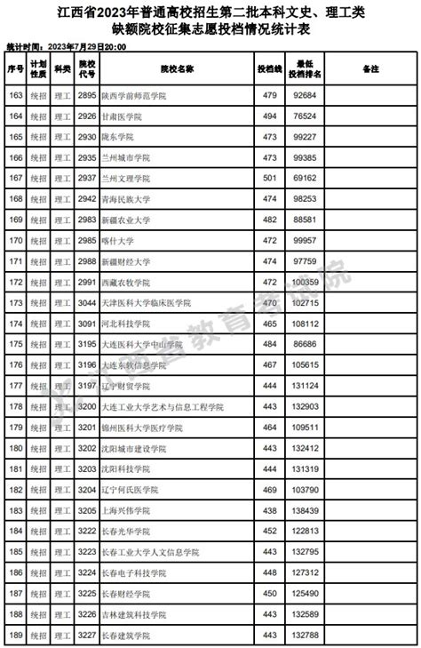 江西2023第二批本科缺额院校征集志愿投档线及位次【文史理工】高三网