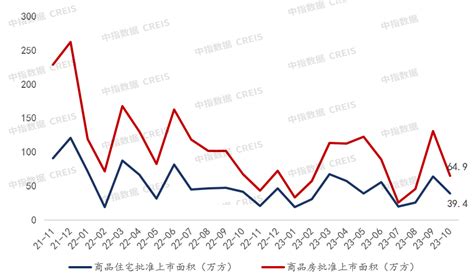 2023年1 10月重庆房地产企业销售业绩top20数据库成交量商品房