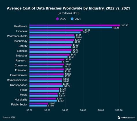 Healthcare Cybersecurity The Biggest Stats And Trends In