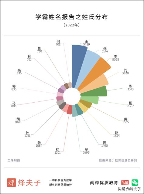 2022学霸姓名报告，从五大学科竞赛看学霸姓名规律 获奖 名字 姓氏