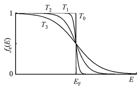 5 Fermi-Dirac distribution function at different temperatures: T3 ...