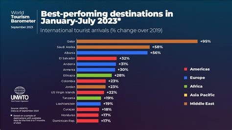 Organizaci N Mundial Del Turismo Omt Destaca A Honduras Entre Los