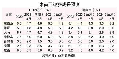 亚银：维持大马预测 亚洲发展中国家明年gdp失色 Klse Screener