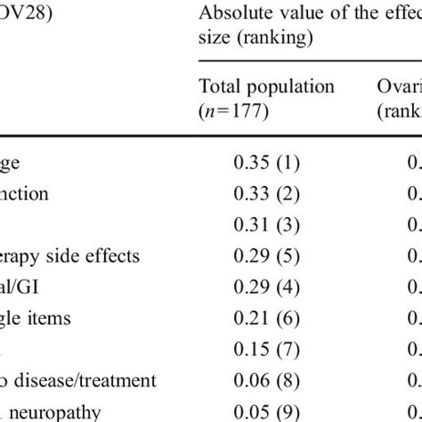 Ranked Factors Negatively Affected On The Postsurgical Hr Qol C30