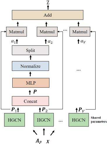 Figure From Hypergraph Transformer Neural Networks Semantic Scholar