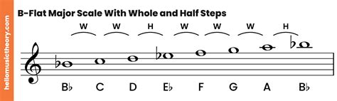 B Flat Major Scale A Complete Guide