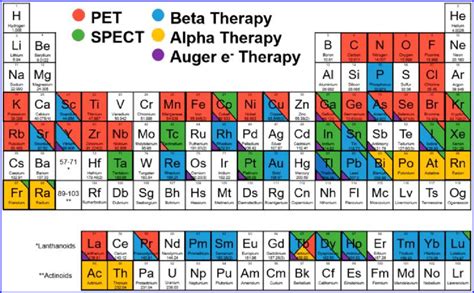 Color Coded Periodic Table With Current Or Potential Applications Of Download Scientific