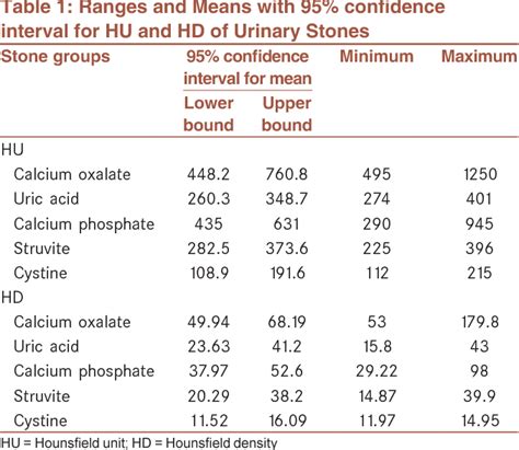 Table 1 From The Comparative Survey Of Hounsfield Units Of Stone Composition In Urolithiasis