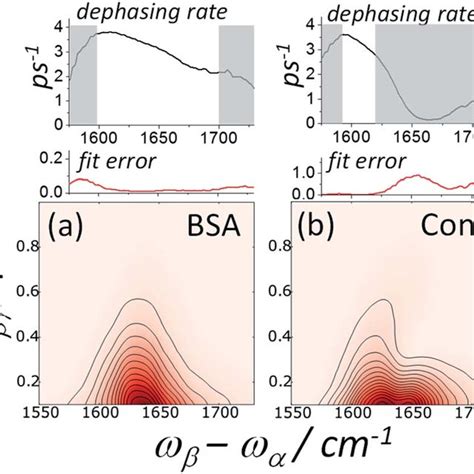 Homodyne Frequency Domain 2d Ir Raman Spectra Of 6 Proteins Collected