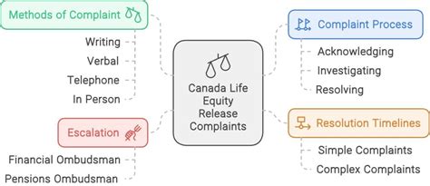 Canada Life Equity Release Review Your Essential Guide