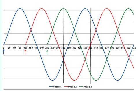 Ac Power Part Two Voltage Versus Frequency And The Three Phase Curve