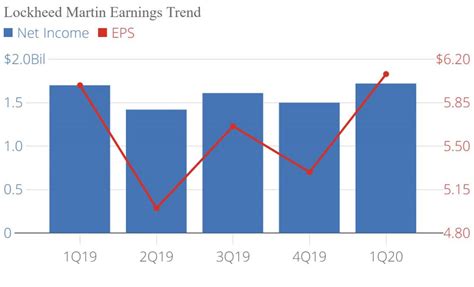 Lockheed Martin Nyse Lmt Q1 2020 Earnings Infographic Alphastreet