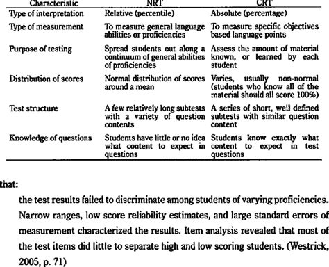 Norm Referenced Standardized Test