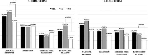 Short And Long Term Efficacy Of Vedolizumab Therapy On Clinical