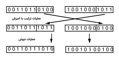 الگوریتم ژنتیک از صفر تا صد فرادرس مجله‌