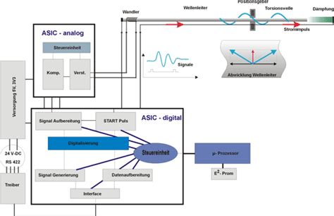 Contactless Linear Sensors How They Work And How To Use Them