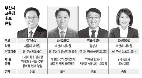 부산시교육감 선거 김석준 진보 교육감 재선할까