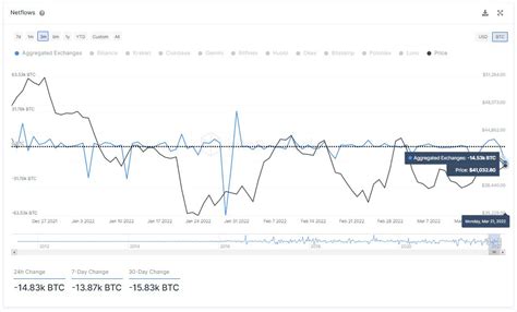 Arus Keluar Bitcoin Besar Besaran Dalam 7 Hari Dari Bursa Sinyal Mega