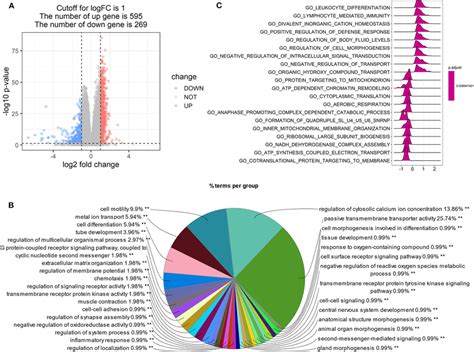 Gene Ontology Go And Gene Set Enrichment Analysis Gsea Of Tumor