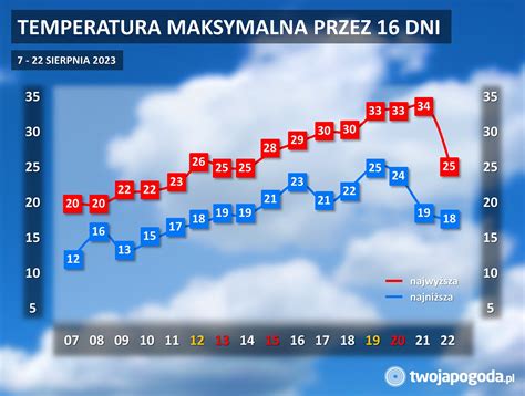 Pogoda w następnych tygodniach wszystkich zaskoczy Sprawdź prognozę 16