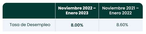 El Desempleo En Perú Sigue Reduciéndose En 2023