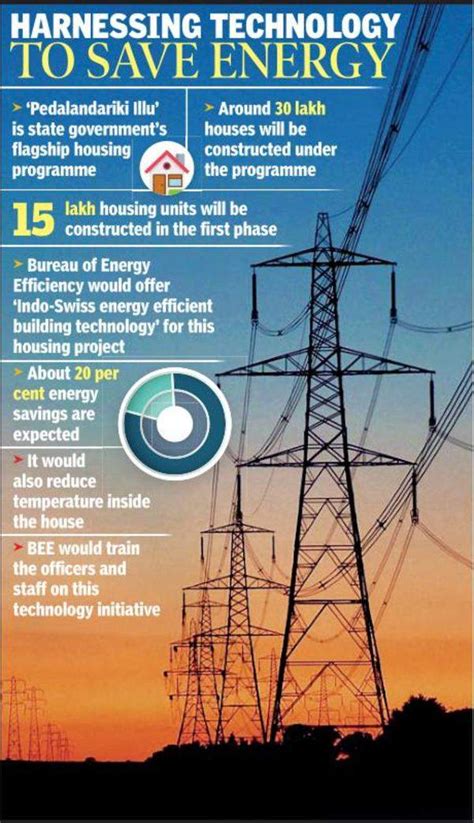 Andhra Pradesh Housing Scheme To Use Energy Saver Technology