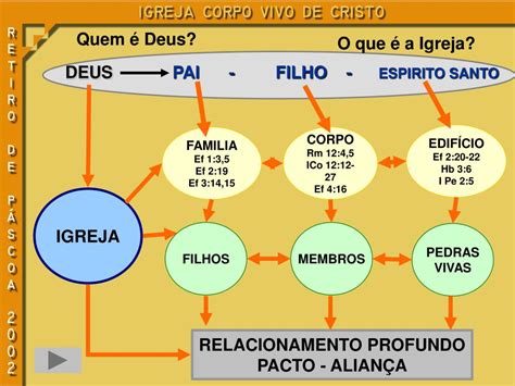 Ppt Igreja Corpo Vivo De Cristo Powerpoint Presentation Free