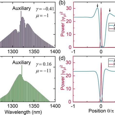 Figure Label Of Illustrated Signal Pulse Approx P Value M D E