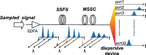 Figure 1 From 6 Bit All Optical Quantization Using Soliton Self