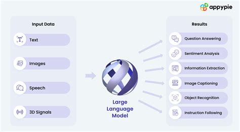 A Comprehensive Guide To Large Language Models Llms Appy Pie