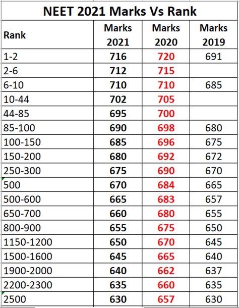 What Is 700 Marks In The Neet 2023 Rank Quora 40 Off