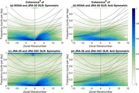 Cross Spectral Coherence Squared Of A B Noaa Observed Olr And Jra‐55