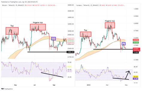 Analyse Cardano Ada Vormt Een Bodem Op Cent Dit Moet Je Weten