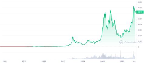 Prediksi Harga Bitcoin Btc