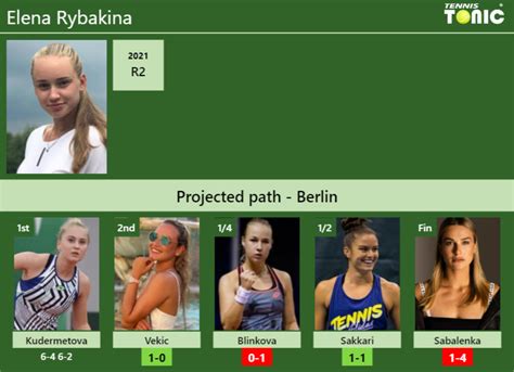 Updated R Prediction H H Of Elena Rybakina S Draw Vs Vekic