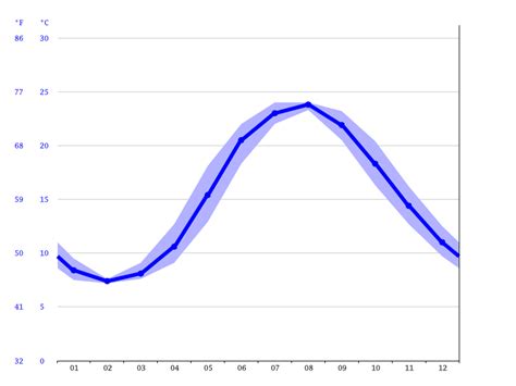 Istanbul Climate Average Temperature By Month Istanbul Water Temperature