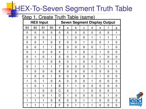 Segment Display Truth Table K Map Karnaugh Maps Gina Milani