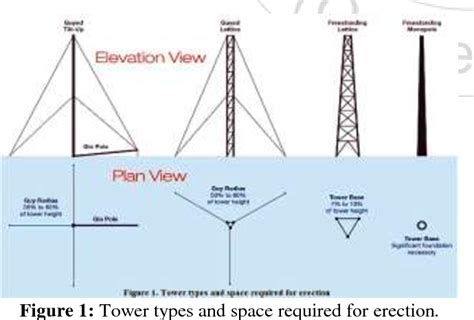 Figure 1 From Modelling And Analysis Of Lattice Towers For Wind Turbines Semantic Scholar