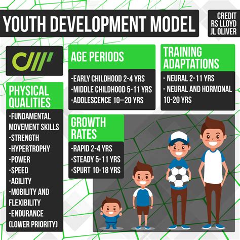 Physical Development Model