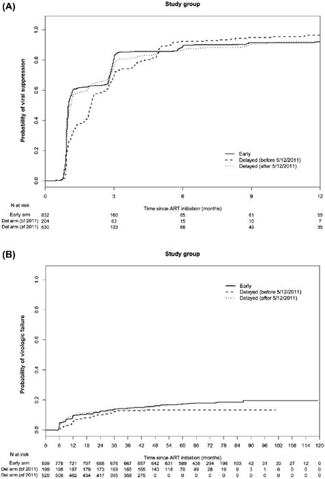 Kaplan Meier Estimates For Virologic Outcomes After Art Initiation By Download Scientific